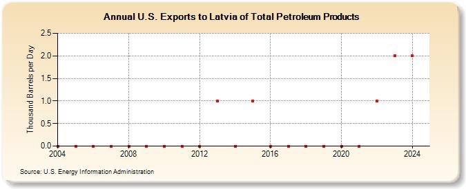 U.S. Exports to Latvia of Total Petroleum Products (Thousand Barrels per Day)