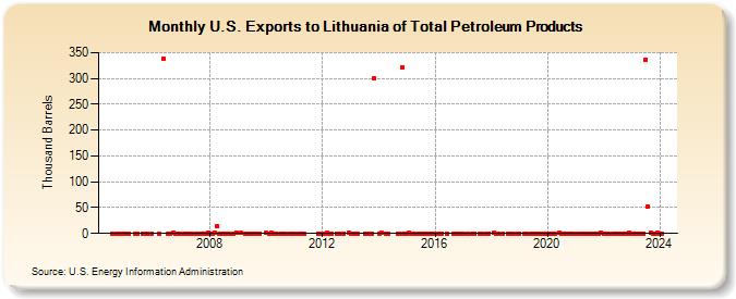 U.S. Exports to Lithuania of Total Petroleum Products (Thousand Barrels)