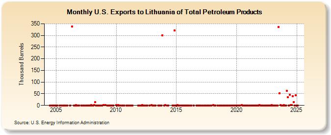 U.S. Exports to Lithuania of Total Petroleum Products (Thousand Barrels)