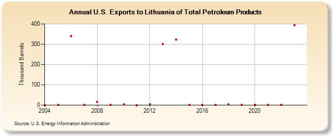 U.S. Exports to Lithuania of Total Petroleum Products (Thousand Barrels)