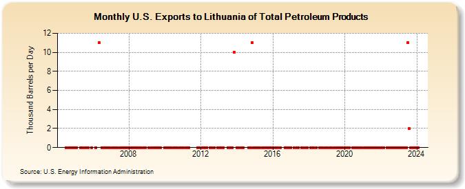 U.S. Exports to Lithuania of Total Petroleum Products (Thousand Barrels per Day)
