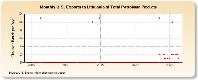 U.S. Exports to Lithuania of Total Petroleum Products (Thousand Barrels per Day)