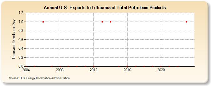 U.S. Exports to Lithuania of Total Petroleum Products (Thousand Barrels per Day)