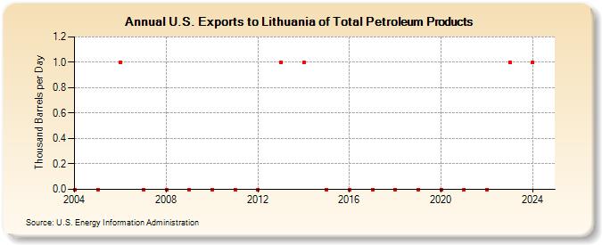 U.S. Exports to Lithuania of Total Petroleum Products (Thousand Barrels per Day)