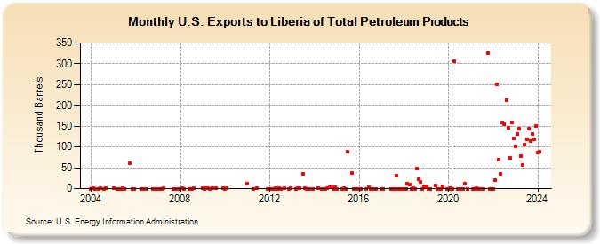 U.S. Exports to Liberia of Total Petroleum Products (Thousand Barrels)