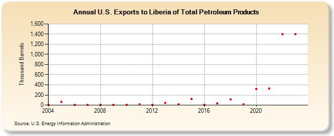 U.S. Exports to Liberia of Total Petroleum Products (Thousand Barrels)