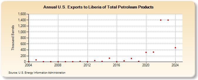 U.S. Exports to Liberia of Total Petroleum Products (Thousand Barrels)