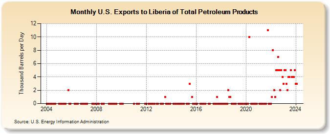 U.S. Exports to Liberia of Total Petroleum Products (Thousand Barrels per Day)