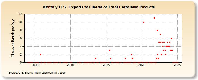 U.S. Exports to Liberia of Total Petroleum Products (Thousand Barrels per Day)