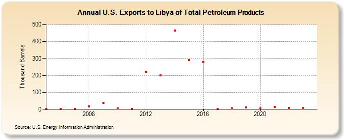 U.S. Exports to Libya of Total Petroleum Products (Thousand Barrels)
