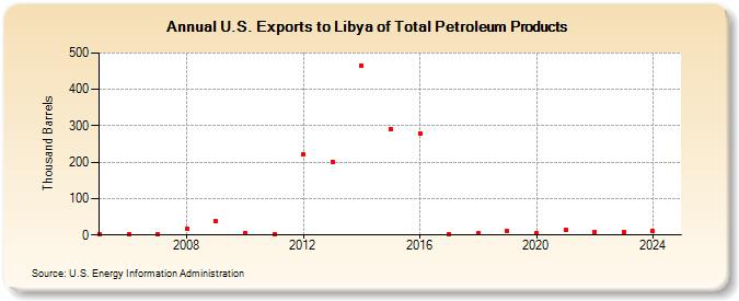 U.S. Exports to Libya of Total Petroleum Products (Thousand Barrels)