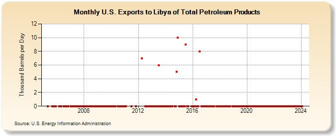 U.S. Exports to Libya of Total Petroleum Products (Thousand Barrels per Day)