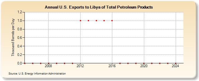 U.S. Exports to Libya of Total Petroleum Products (Thousand Barrels per Day)