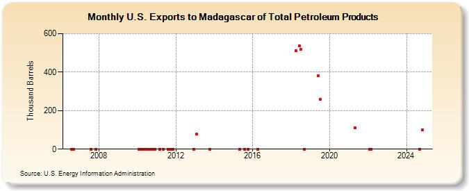 U.S. Exports to Madagascar of Total Petroleum Products (Thousand Barrels)