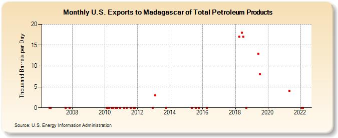 U.S. Exports to Madagascar of Total Petroleum Products (Thousand Barrels per Day)