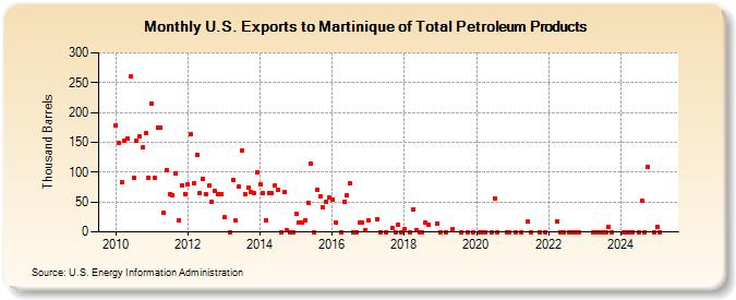 U.S. Exports to Martinique of Total Petroleum Products (Thousand Barrels)