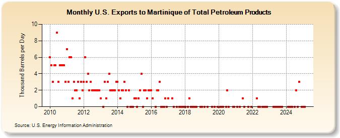 U.S. Exports to Martinique of Total Petroleum Products (Thousand Barrels per Day)