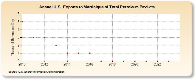 U.S. Exports to Martinique of Total Petroleum Products (Thousand Barrels per Day)