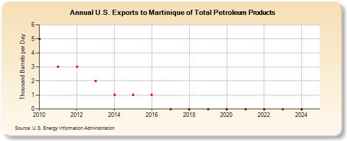 U.S. Exports to Martinique of Total Petroleum Products (Thousand Barrels per Day)