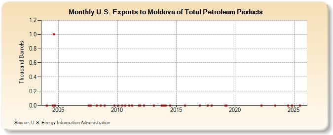 U.S. Exports to Moldova of Total Petroleum Products (Thousand Barrels)