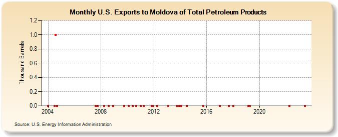 U.S. Exports to Moldova of Total Petroleum Products (Thousand Barrels)