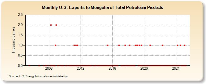 U.S. Exports to Mongolia of Total Petroleum Products (Thousand Barrels)