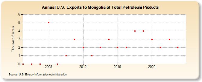 U.S. Exports to Mongolia of Total Petroleum Products (Thousand Barrels)