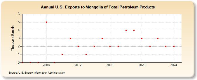 U.S. Exports to Mongolia of Total Petroleum Products (Thousand Barrels)