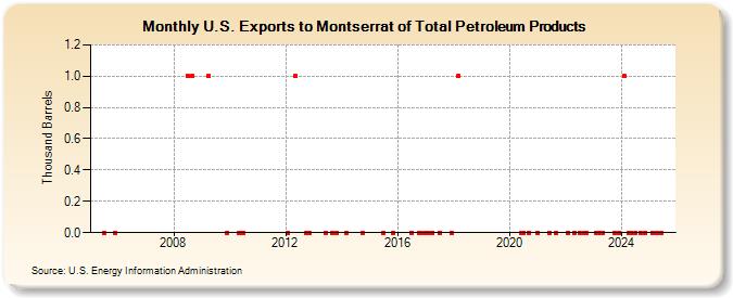 U.S. Exports to Montserrat of Total Petroleum Products (Thousand Barrels)