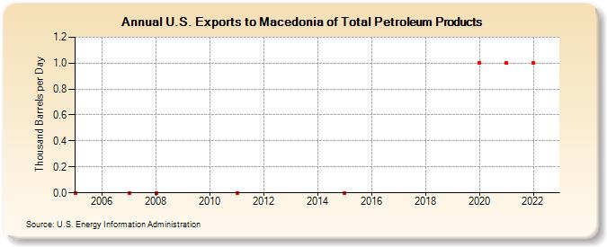U.S. Exports to Macedonia of Total Petroleum Products (Thousand Barrels per Day)