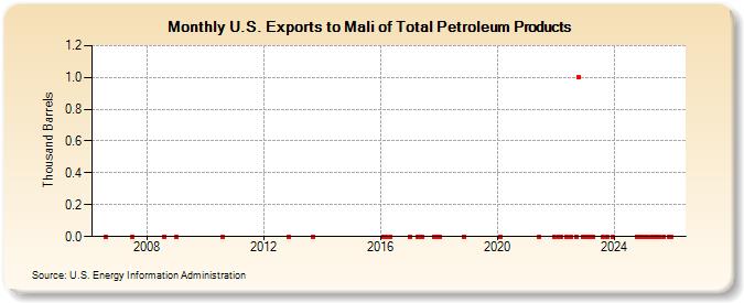 U.S. Exports to Mali of Total Petroleum Products (Thousand Barrels)