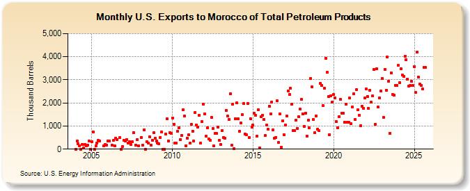 U.S. Exports to Morocco of Total Petroleum Products (Thousand Barrels)