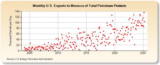 U.S. Exports to Morocco of Total Petroleum Products (Thousand Barrels per Day)