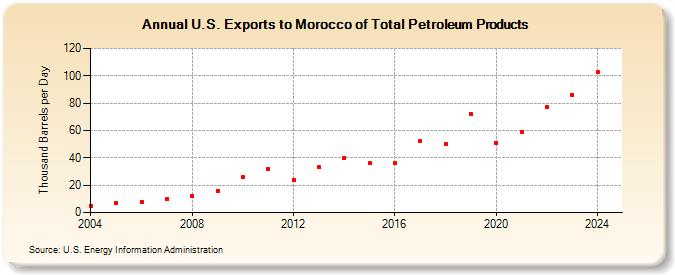 U.S. Exports to Morocco of Total Petroleum Products (Thousand Barrels per Day)