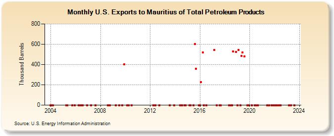 U.S. Exports to Mauritius of Total Petroleum Products (Thousand Barrels)