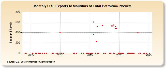 U.S. Exports to Mauritius of Total Petroleum Products (Thousand Barrels)