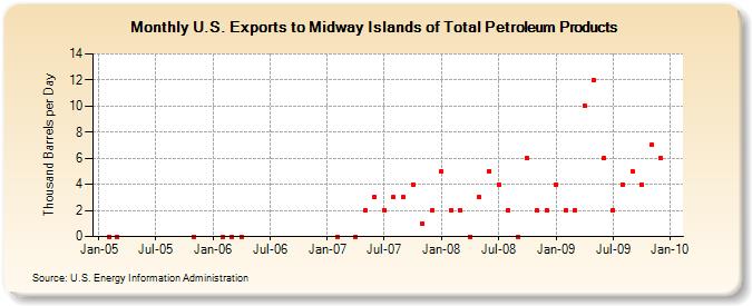 U.S. Exports to Midway Islands of Total Petroleum Products (Thousand Barrels per Day)