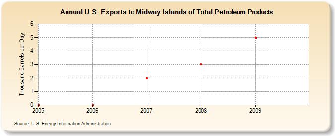 U.S. Exports to Midway Islands of Total Petroleum Products (Thousand Barrels per Day)