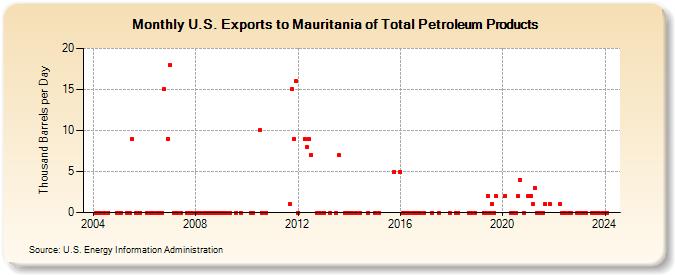 U.S. Exports to Mauritania of Total Petroleum Products (Thousand Barrels per Day)