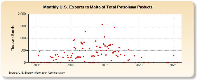 U.S. Exports to Malta of Total Petroleum Products (Thousand Barrels)