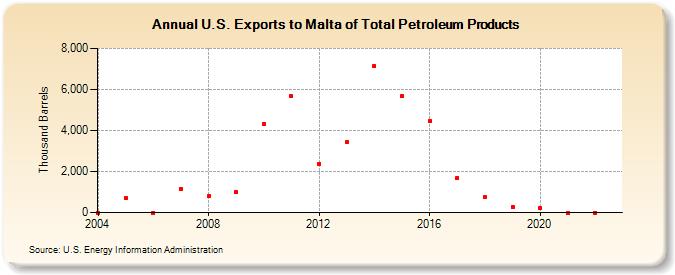 U.S. Exports to Malta of Total Petroleum Products (Thousand Barrels)