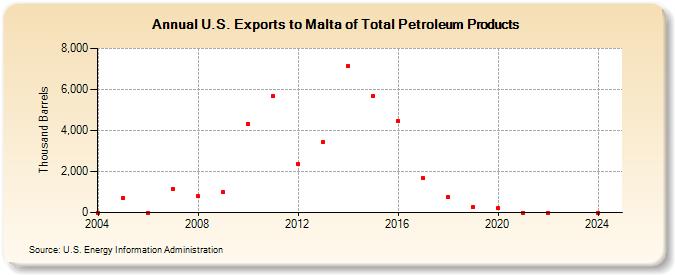 U.S. Exports to Malta of Total Petroleum Products (Thousand Barrels)