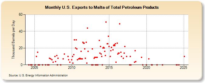 U.S. Exports to Malta of Total Petroleum Products (Thousand Barrels per Day)