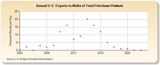U.S. Exports to Malta of Total Petroleum Products (Thousand Barrels per Day)