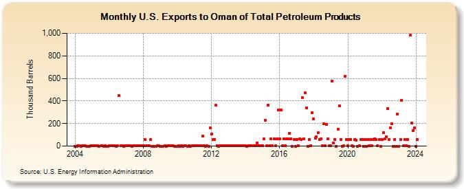 U.S. Exports to Oman of Total Petroleum Products (Thousand Barrels)
