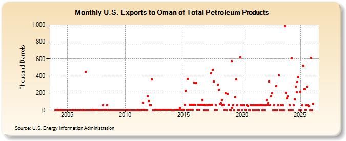 U.S. Exports to Oman of Total Petroleum Products (Thousand Barrels)