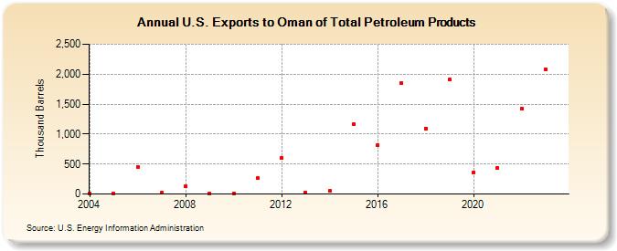 U.S. Exports to Oman of Total Petroleum Products (Thousand Barrels)