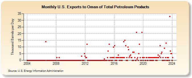 U.S. Exports to Oman of Total Petroleum Products (Thousand Barrels per Day)