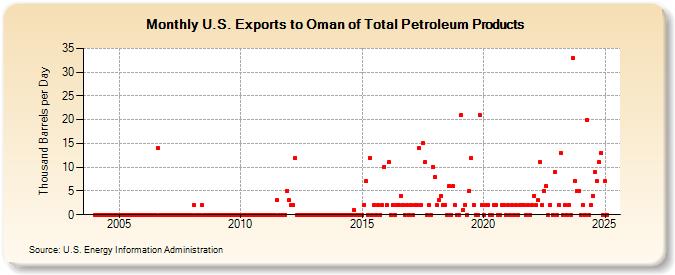 U.S. Exports to Oman of Total Petroleum Products (Thousand Barrels per Day)