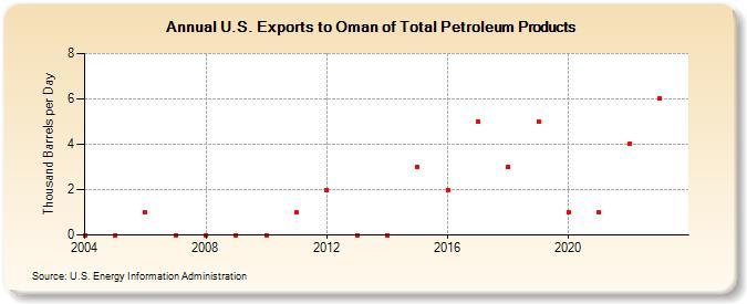 U.S. Exports to Oman of Total Petroleum Products (Thousand Barrels per Day)